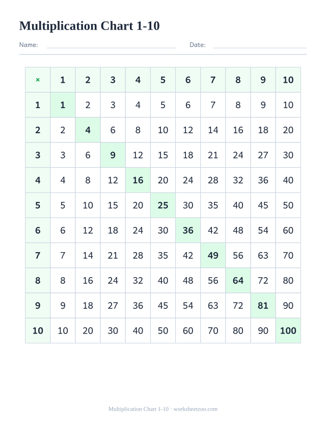 Multiplication chart from 1 to 10 with the square numbers highlighted on the diagonal