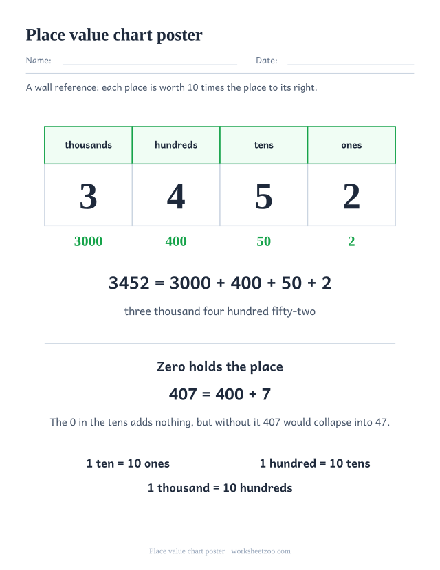 Place value chart poster with 3452 split into thousands, hundreds, tens and ones