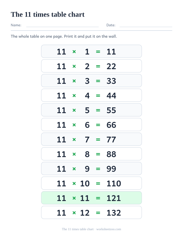Printable 11 times table chart: twelve tinted rows reading 11 x 1 = 11 down to 11 x 12 = 132, each answer printed.